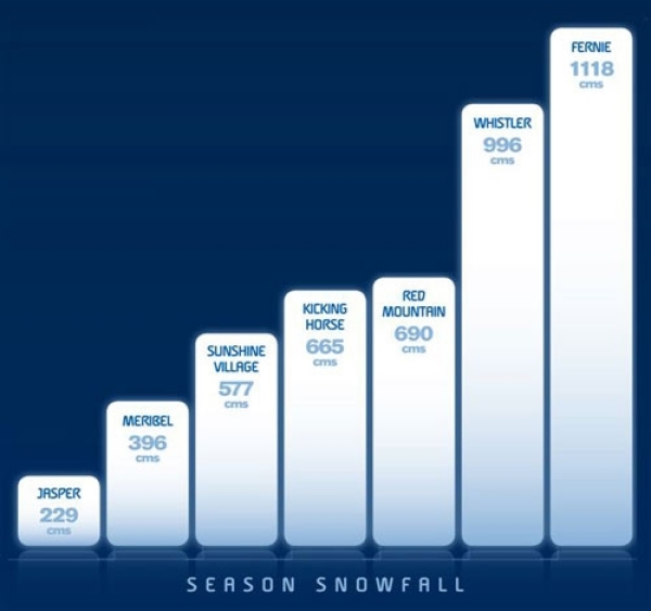 Fernie has most snow of any Canadian resort